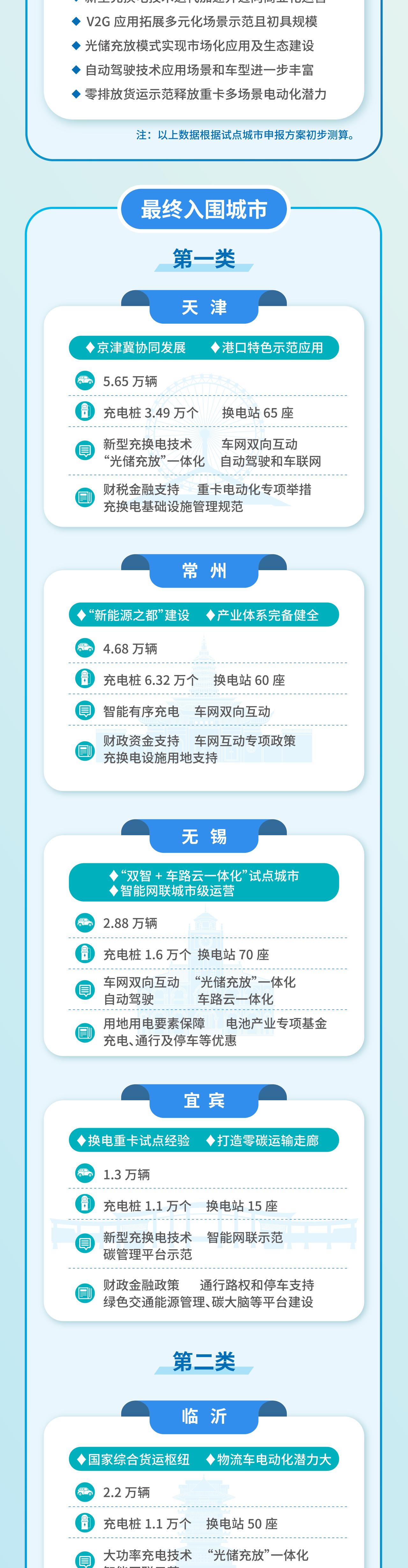 工信部 交通部等八部門在10個(gè)城市啟動(dòng)第二批公共領(lǐng)域車輛全面電動(dòng)化先行區(qū)試點(diǎn)(圖2) 3.png