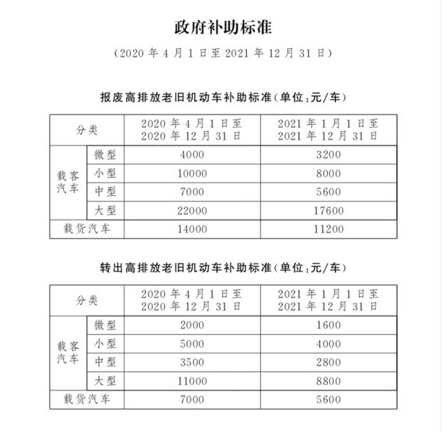 4月1日起，北京市淘汰高排放老舊機動車可享政府補助(圖1)