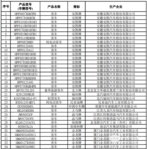 125款客車(chē)上榜！交通部公示第22批道路運(yùn)輸達(dá)標(biāo)車(chē)型(圖2)