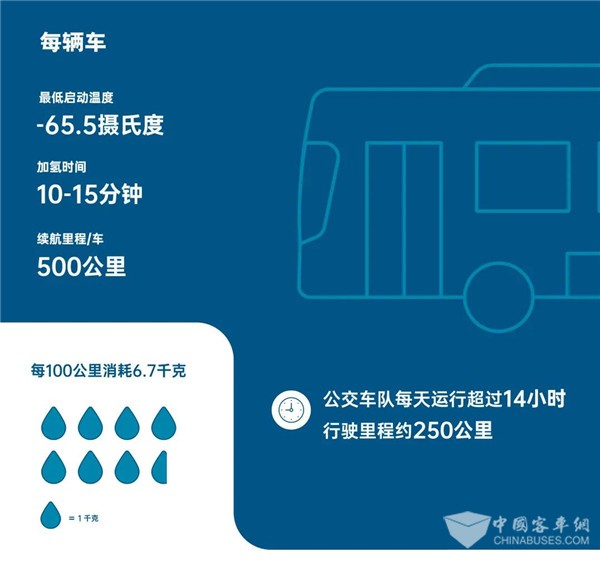 不懼多重考驗！74輛裝配康明斯燃料電池公交車備戰(zhàn)北京冬奧會(圖3)