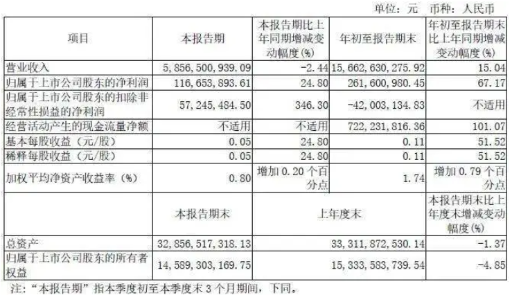 宇通客車前三季度營(yíng)收156.63億元，同比增長(zhǎng)15.04%(圖1)
